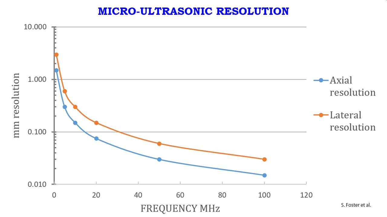 Micro-Ultrasond Resolution vs Freq3